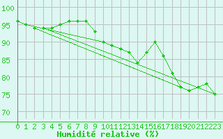 Courbe de l'humidit relative pour Visp