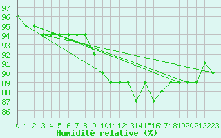 Courbe de l'humidit relative pour Leipzig