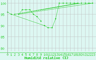 Courbe de l'humidit relative pour Inari Kirakkajarvi