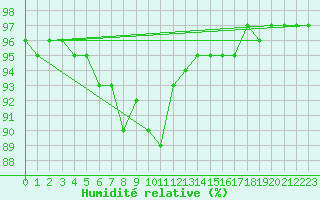 Courbe de l'humidit relative pour Salla Varriotunturi