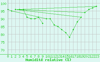Courbe de l'humidit relative pour Suolovuopmi Lulit