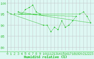 Courbe de l'humidit relative pour Berkenhout AWS