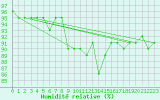 Courbe de l'humidit relative pour Hoydalsmo Ii