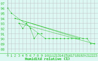 Courbe de l'humidit relative pour Alpinzentrum Rudolfshuette
