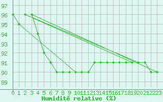 Courbe de l'humidit relative pour Sniezka