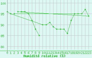 Courbe de l'humidit relative pour Achenkirch