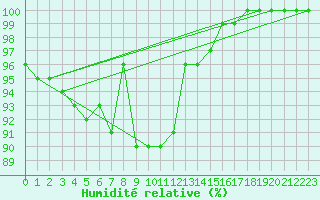 Courbe de l'humidit relative pour Erfde