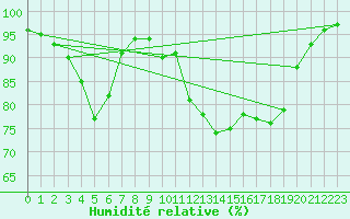 Courbe de l'humidit relative pour La Roche-sur-Yon (85)