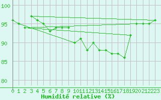 Courbe de l'humidit relative pour Kemi Ajos