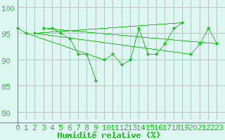 Courbe de l'humidit relative pour Buchs / Aarau