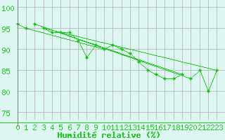 Courbe de l'humidit relative pour Kredarica
