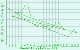 Courbe de l'humidit relative pour Shaffhausen
