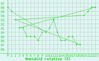 Courbe de l'humidit relative pour Brignogan (29)