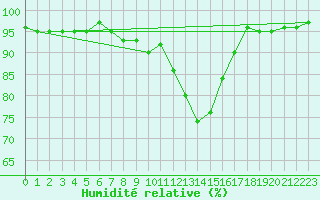 Courbe de l'humidit relative pour Crnomelj