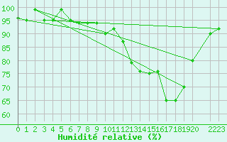 Courbe de l'humidit relative pour Bonnecombe - Les Salces (48)