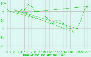 Courbe de l'humidit relative pour Waldmunchen