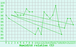 Courbe de l'humidit relative pour Ineu Mountain