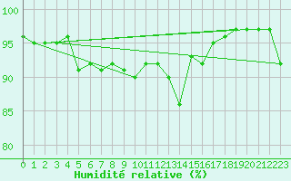 Courbe de l'humidit relative pour Kuemmersruck