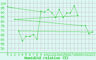 Courbe de l'humidit relative pour Weissfluhjoch