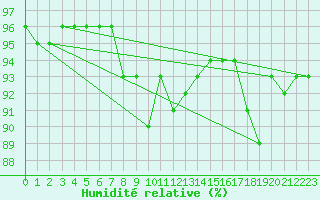 Courbe de l'humidit relative pour Geilo Oldebraten
