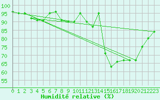 Courbe de l'humidit relative pour Aix-la-Chapelle (All)