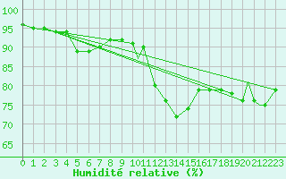 Courbe de l'humidit relative pour Odiham