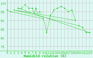Courbe de l'humidit relative pour Wittering