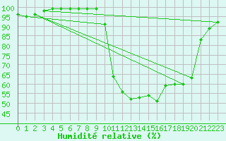 Courbe de l'humidit relative pour Recht (Be)