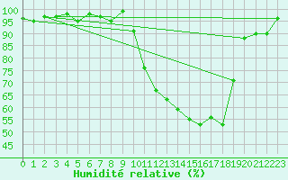 Courbe de l'humidit relative pour Montauban (82)