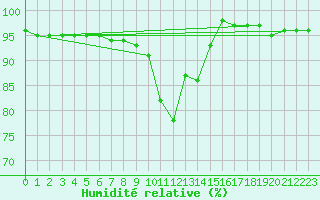 Courbe de l'humidit relative pour Col Des Mosses