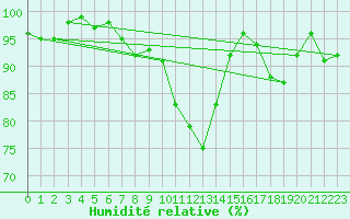 Courbe de l'humidit relative pour Avord (18)
