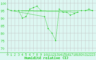 Courbe de l'humidit relative pour Spadeadam