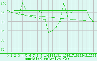 Courbe de l'humidit relative pour Puerto de Leitariegos