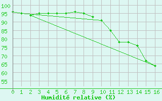 Courbe de l'humidit relative pour Saint-Andr-en-Terre-Plaine (89)