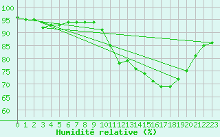 Courbe de l'humidit relative pour Jarnages (23)