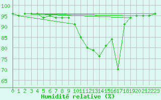 Courbe de l'humidit relative pour Kyritz