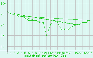 Courbe de l'humidit relative pour Langoytangen