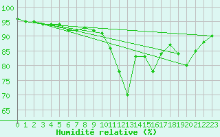Courbe de l'humidit relative pour Ble / Mulhouse (68)