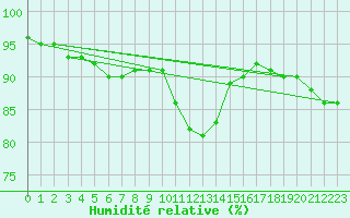 Courbe de l'humidit relative pour Hakadal