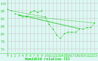 Courbe de l'humidit relative pour Lyon - Bron (69)