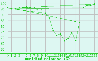 Courbe de l'humidit relative pour Kaisersbach-Cronhuette