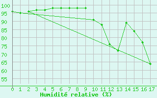 Courbe de l'humidit relative pour Melun (77)