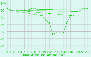 Courbe de l'humidit relative pour Floriffoux (Be)
