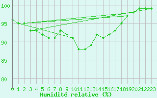 Courbe de l'humidit relative pour Pont-l'Abb (29)