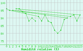Courbe de l'humidit relative pour Jogeva