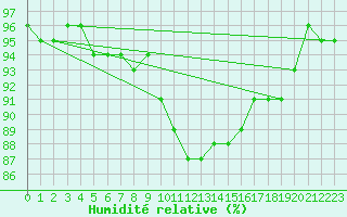 Courbe de l'humidit relative pour Gardelegen