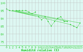 Courbe de l'humidit relative pour Saint-Philbert-sur-Risle (27)