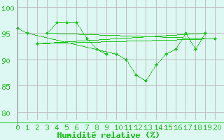 Courbe de l'humidit relative pour Kirchberg/Jagst-Herb