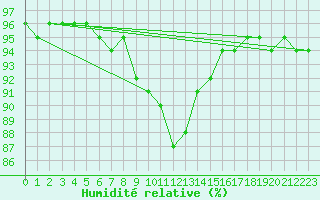 Courbe de l'humidit relative pour Gruendau-Breitenborn