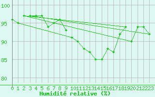 Courbe de l'humidit relative pour Pozega Uzicka